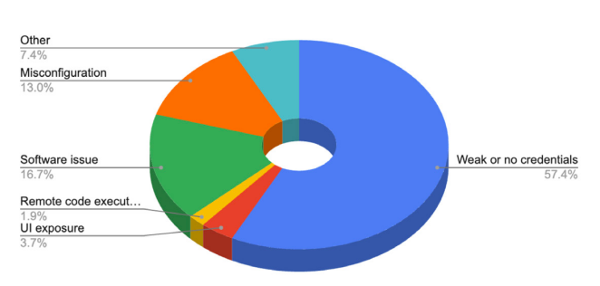 Cloud compromise factors